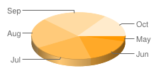 Three dimensional pie chart with May, June, July, August, September and October labels for each segment
